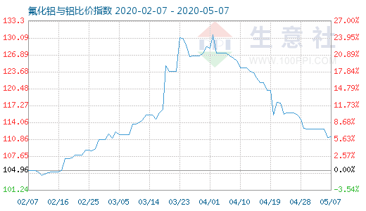 5月7日氟化铝与铝比价指数图