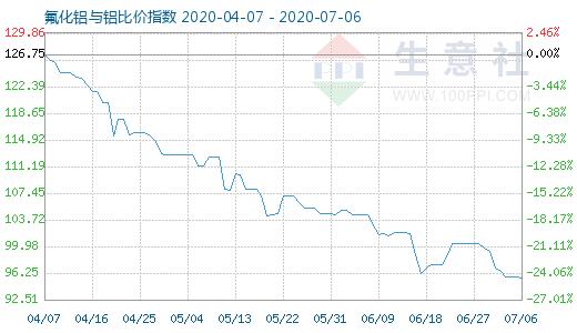 7月6日氟化铝与铝比价指数图