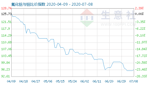 7月8日氟化铝与铝比价指数图