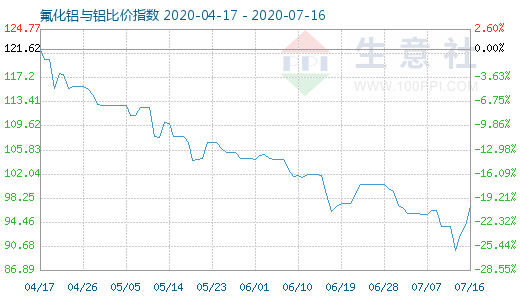 7月16日氟化铝与铝比价指数图