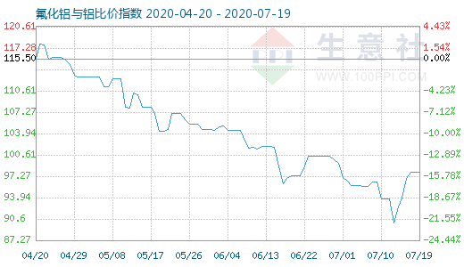 7月19日氟化铝与铝比价指数图