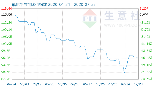 7月23日氟化铝与铝比价指数图