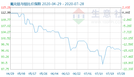 7月28日氟化铝与铝比价指数图