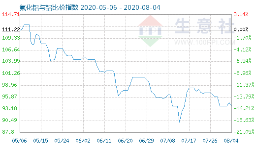 8月4日氟化铝与铝比价指数图