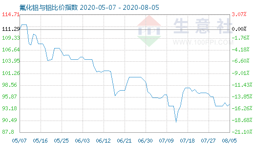 8月5日氟化铝与铝比价指数图