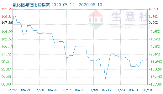 8月10日氟化铝与铝比价指数图