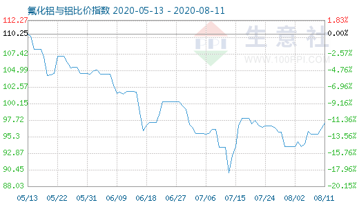 8月11日氟化铝与铝比价指数图