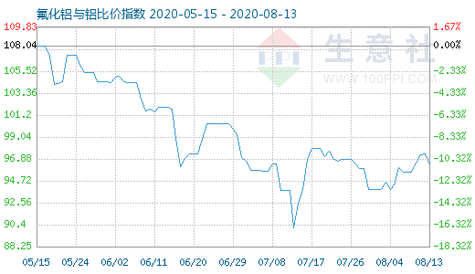 8月13日氟化铝与铝比价指数图