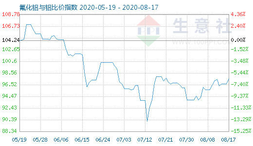 8月17日氟化铝与铝比价指数图