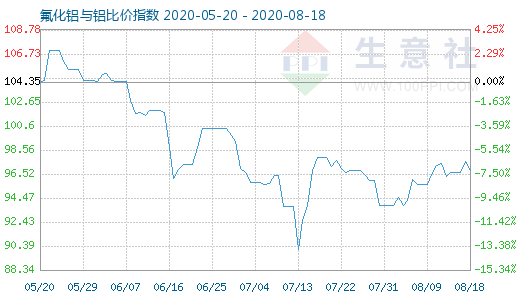 8月18日氟化铝与铝比价指数图