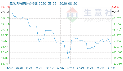 8月20日氟化铝与铝比价指数图