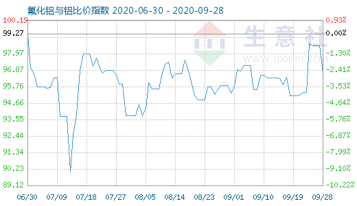 9月28日氟化铝与铝比价指数图