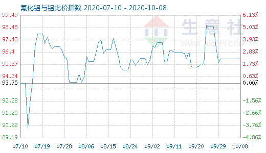 10月8日氟化铝与铝比价指数图