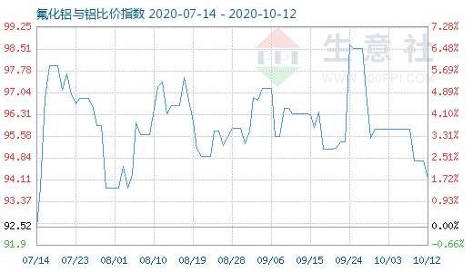 10月12日氟化铝与铝比价指数图