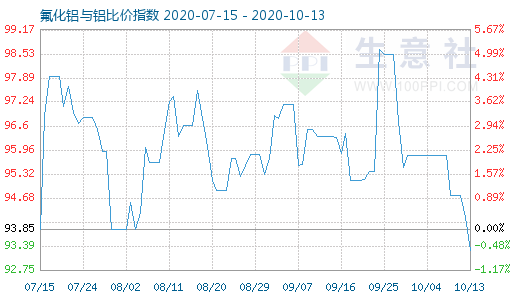 10月13日氟化铝与铝比价指数图