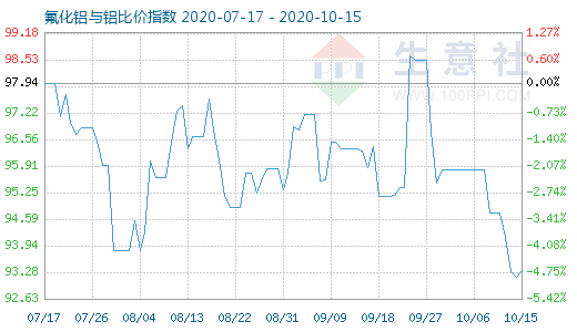 10月15日氟化铝与铝比价指数图