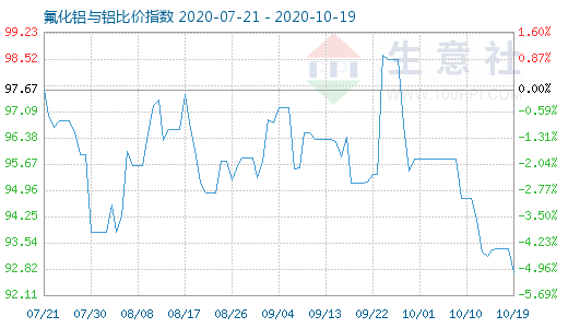 10月19日氟化铝与铝比价指数图