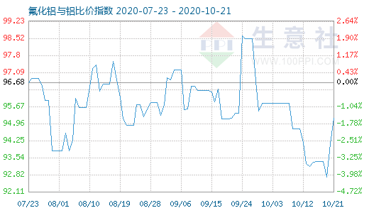 10月21日氟化铝与铝比价指数图