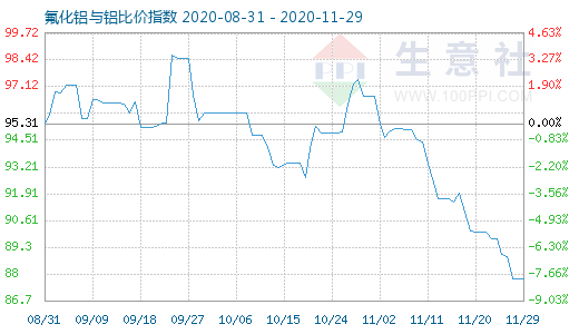 11月29日氟化铝与铝比价指数图