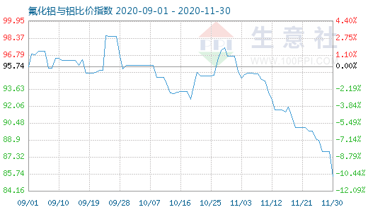 11月30日氟化铝与铝比价指数图