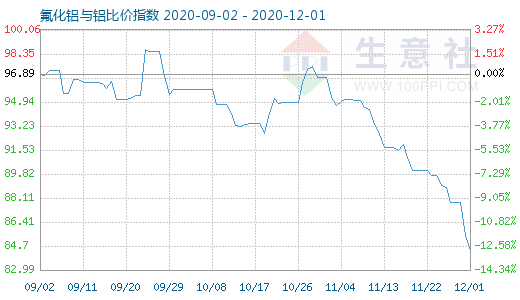 12月1日氟化铝与铝比价指数图