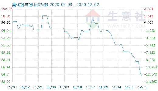 12月2日氟化铝与铝比价指数图