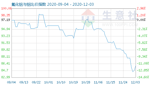 12月3日氟化铝与铝比价指数图