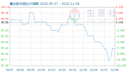 12月6日氟化铝与铝比价指数图