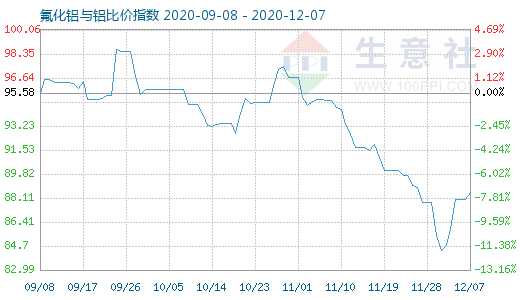 12月7日氟化铝与铝比价指数图