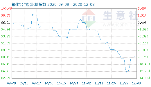 12月8日氟化铝与铝比价指数图