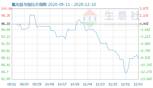 12月10日氟化铝与铝比价指数图