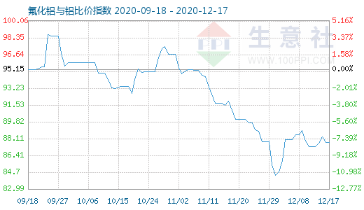 12月17日氟化铝与铝比价指数图