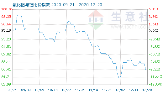 12月20日氟化铝与铝比价指数图