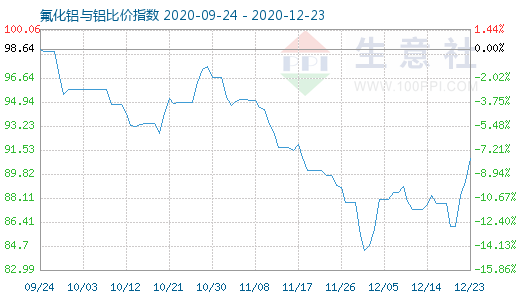 12月23日氟化铝与铝比价指数图