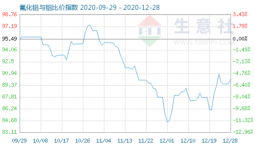 12月28日氟化铝与铝比价指数图