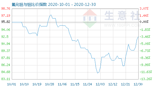 12月30日氟化铝与铝比价指数图