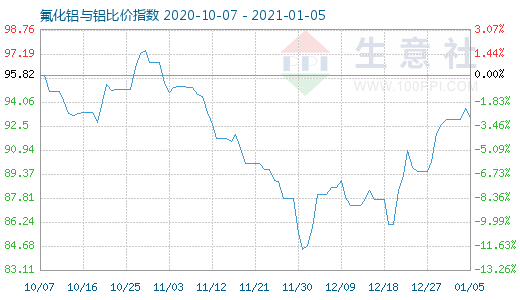 1月5日氟化铝与铝比价指数图