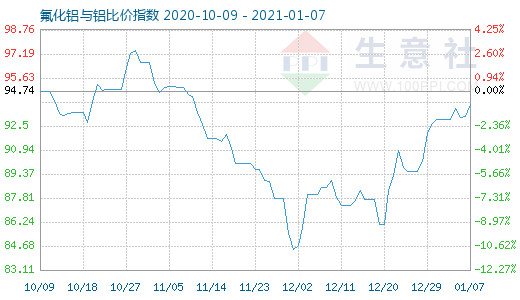 1月7日氟化铝与铝比价指数图