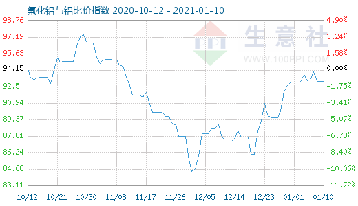 1月10日氟化铝与铝比价指数图