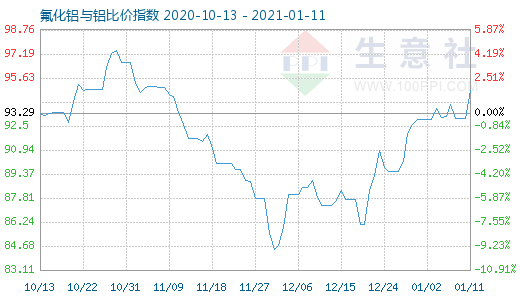 1月11日氟化铝与铝比价指数图