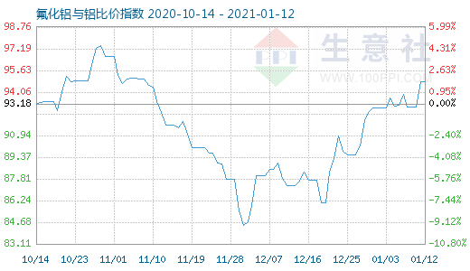 1月12日氟化铝与铝比价指数图