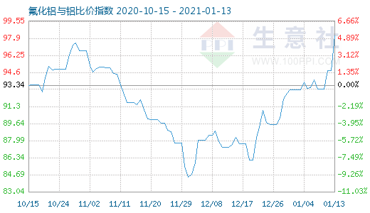 1月13日氟化铝与铝比价指数图