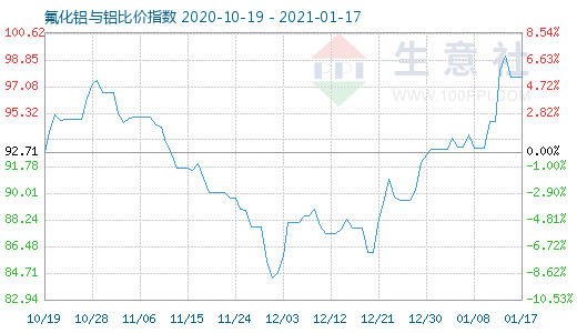 1月17日氟化铝与铝比价指数图