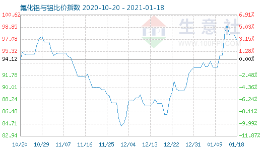 1月18日氟化铝与铝比价指数图