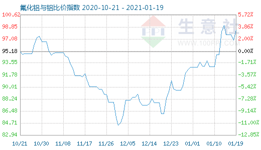 1月19日氟化铝与铝比价指数图