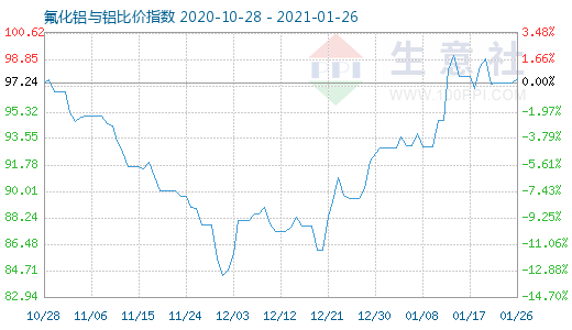 1月26日氟化铝与铝比价指数图