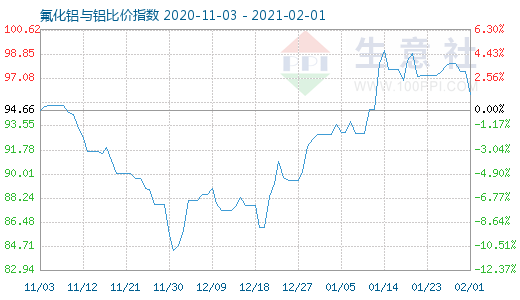 2月1日氟化铝与铝比价指数图