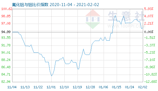 2月2日氟化铝与铝比价指数图