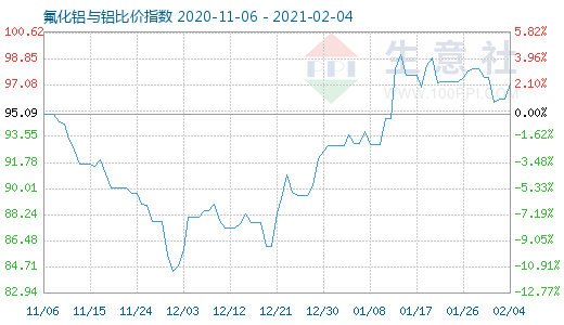 2月4日氟化铝与铝比价指数图