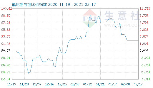 2月17日氟化铝与铝比价指数图